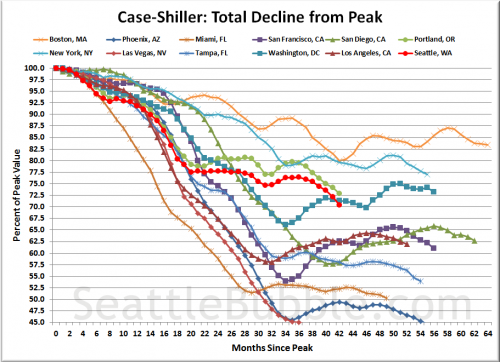 Case-Shiller: Seattle Home Prices Nearly 30% Off Peak