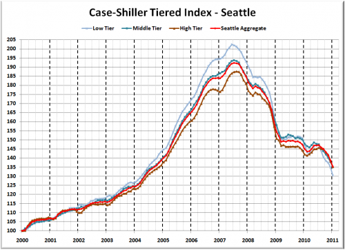 Case-Shiller Tiers: Low Tier Still Getting Walloped
