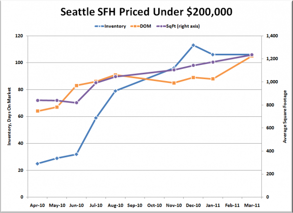 Seattle's Cheapest Homes: Stat Trends