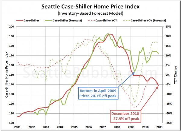 Bottom-Calling Method 1: Inventory-Based Forecast