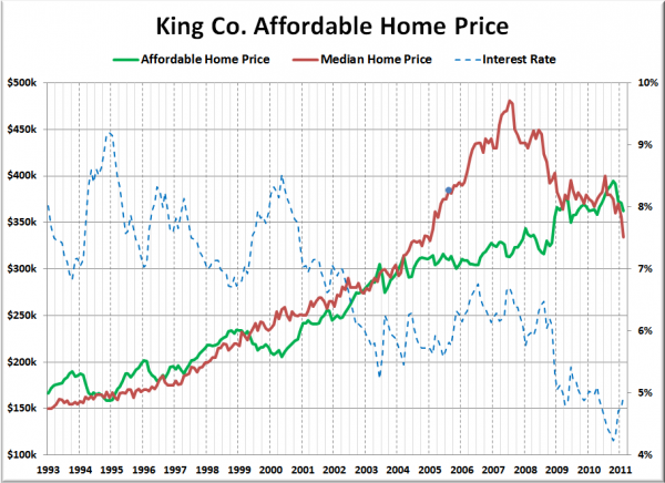 King County Affordable Home Prices