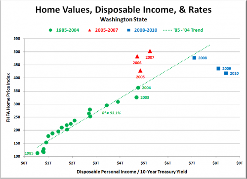 Low Rates Make WA Real Estate Appear Undervalued