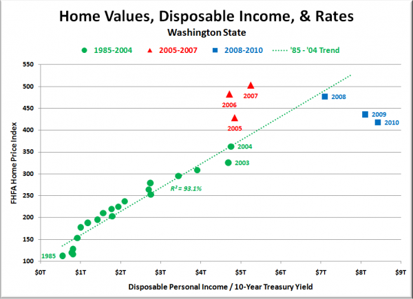 Washington State Home Values, Rates & Disposable Income