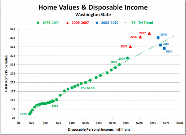Washington State Home Values & Disposable Income