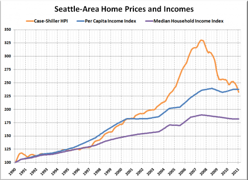 Seattle Home Prices Back in Line with Per Capita Incomes