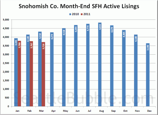 Snohomish County SFH Active Listings