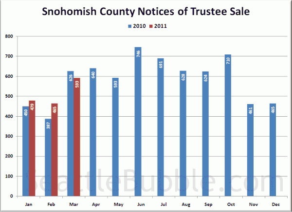 Snohomish County Notices of Trustee Sale