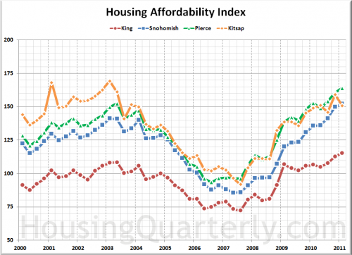 Hungry for More Data? Try Sound Housing Quarterly