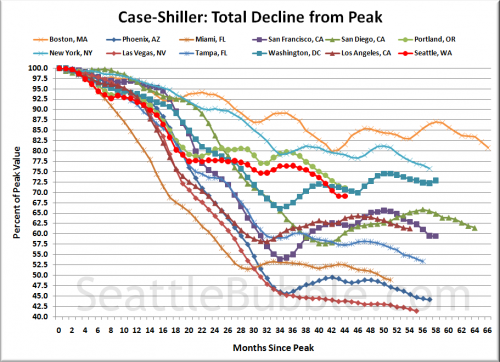 Case-Shiller: Seattle Gets a Teeny Tiny Spring Bounce