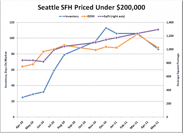 Seattle's Cheapest Homes: Stat Trends