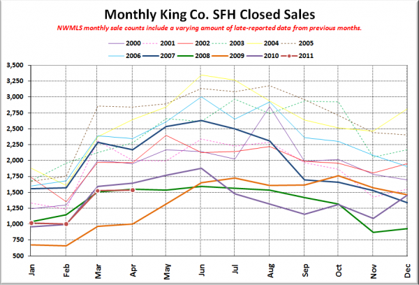 King County SFH Closed Sales