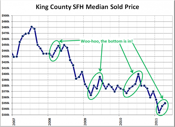 King County SFH Median Sale Price