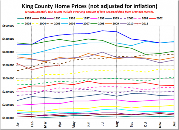 King County SFH Prices