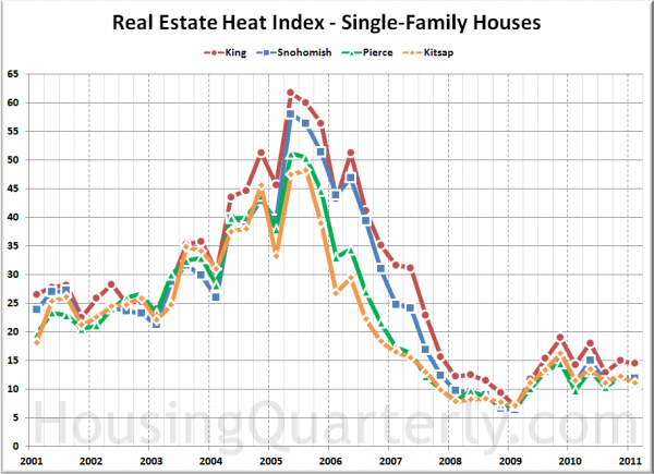 Real Estate Heat Index: King, Snohomish, Pierce, Kitsap