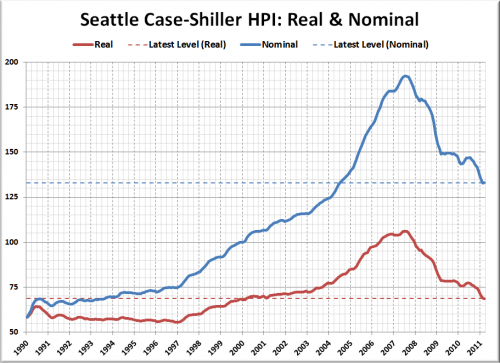 Real Seattle Home Prices Rewound to March 2000
