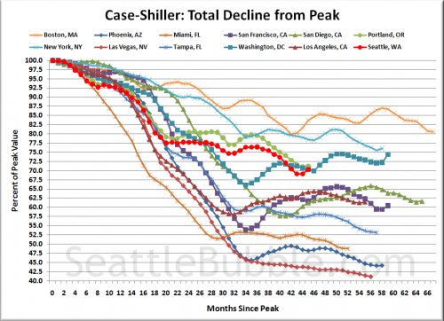 Case-Shiller: Seattle's Spring Bounce Picks Up Steam