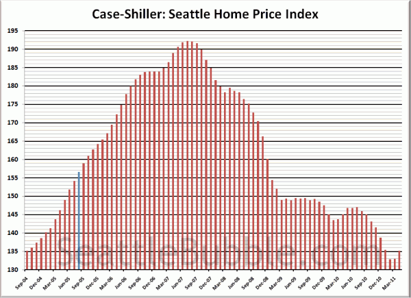Case-Shiller HPI: Seattle Rewind