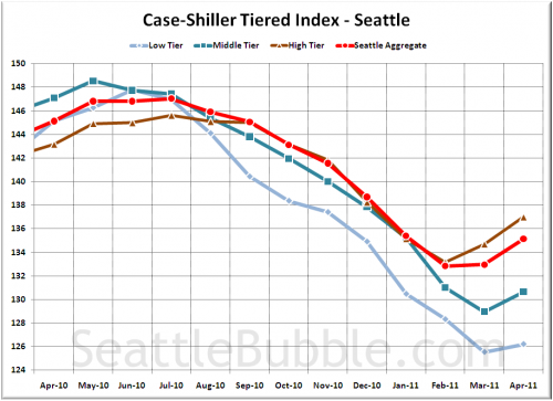 Case-Shiller Tiers: Spring Leaves the Low Tier Behind
