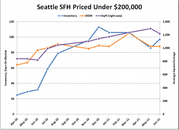 Seattle's Cheapest Homes: Stat Trends