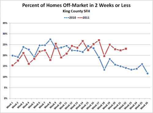 One in Four Non-Distressed Homes Pending in 2 Weeks