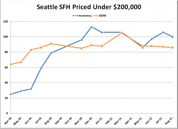 Seattle's Cheapest Homes: Stat Trends