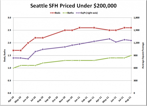 Seattle's Cheapest Homes: Stat Trends