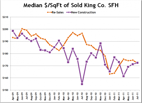 New Construction Price per Square Foot On Par w/ Resales