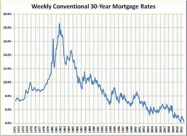 Mortgage Rates