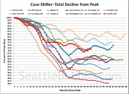 Case-Shiller: Seattle Slipping Behind in Summer