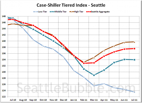 Case-Shiller Tiers: Bottom Still Falling Out of Low Tier