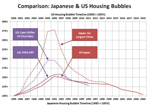 Housing Bubbles: US vs. Japan Twelve Years In