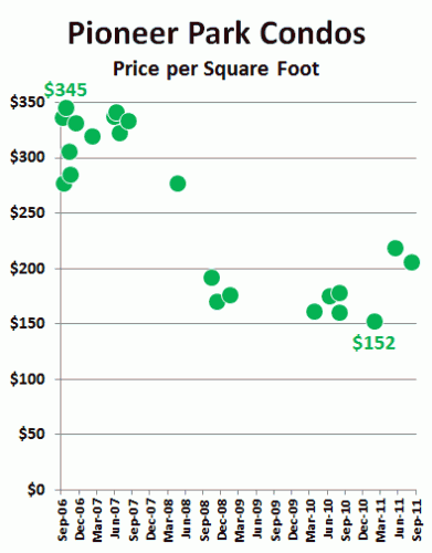 Friday Flashback: Half-Million-Dollar Condos in Puyallup