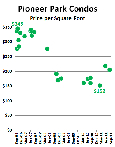 Pioneer Park Condos: Price per Square Foot
