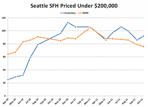 Seattle's Cheapest Homes: Stat Trends