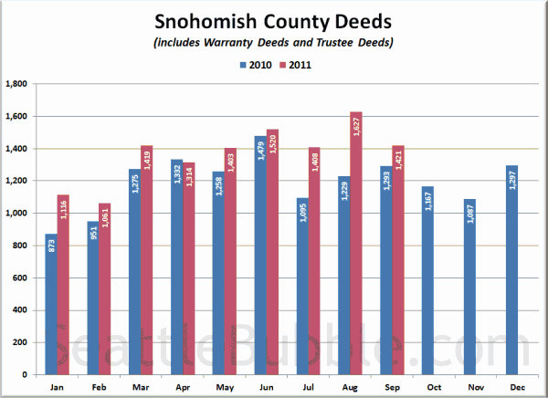 Snohomish County Deeds