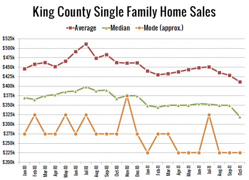 Average and Mode Price Fell Months Before the Median