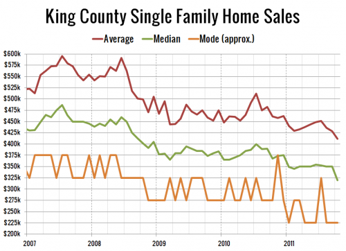 King Co. Average Price 30% Off Peak, Mode Down 40%