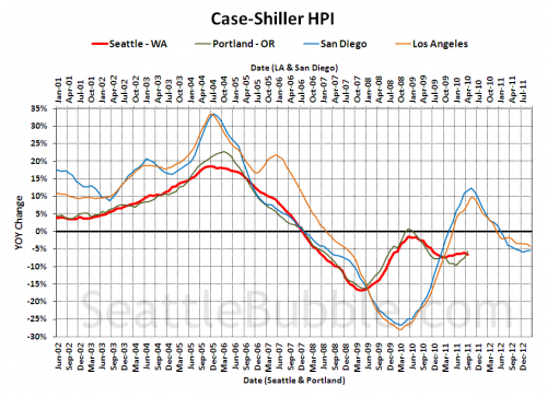Case-Shiller: Seattle Home Prices Fall into Fall