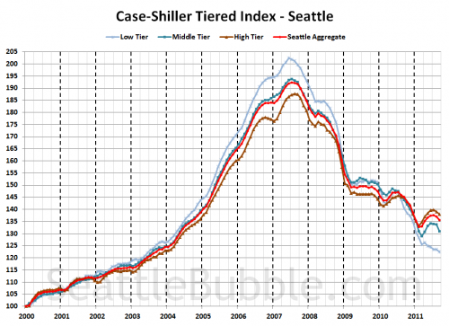 Case-Shiller Tiers: Middle Tier Took a Big Hit in September