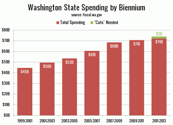 Washington State Spending by Biennium