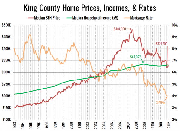 King County Affordability Components