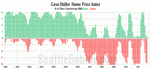 Case-Shiller: Seattle Home Prices Still Falling