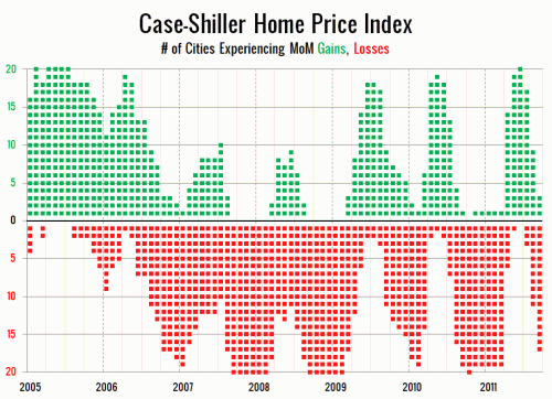 Case-Shiller: Six to Sixteen Years of Lost Appreciation