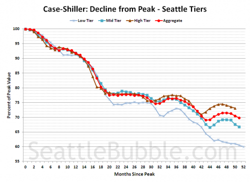 Case-Shiller Tiers: Low Tier Hits 40% Off Peak