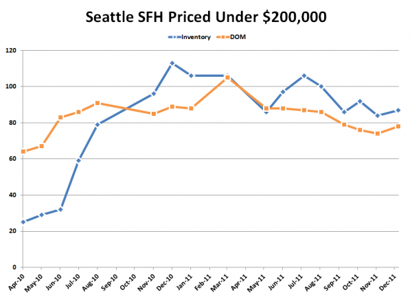 Seattle's Cheapest Homes: Stat Trends