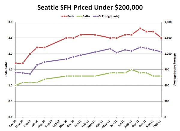 Seattle's Cheapest Homes: Stat Trends