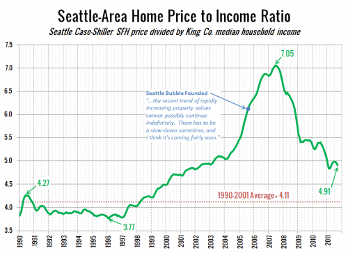 Big Picture 2011: Price to Income Ratio