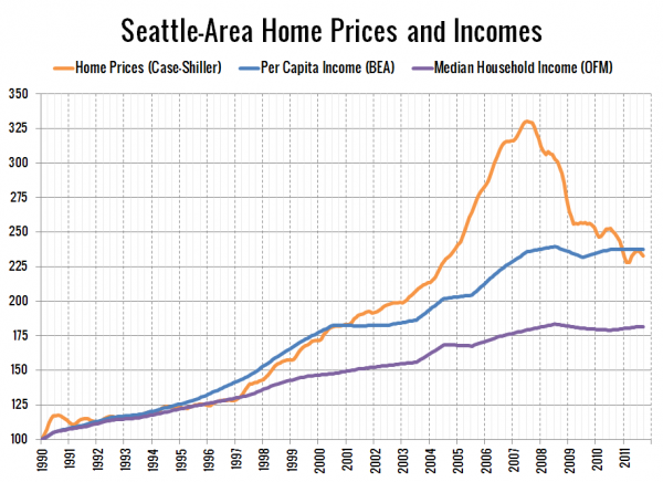 Seattle Home Prices and Incomes