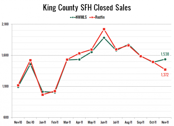 King County Closed Sales: NWMLS & Redfin