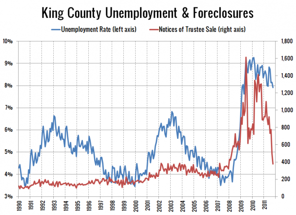 King County Unemployment and Foreclosures